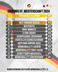 DM Ergebnis 2024